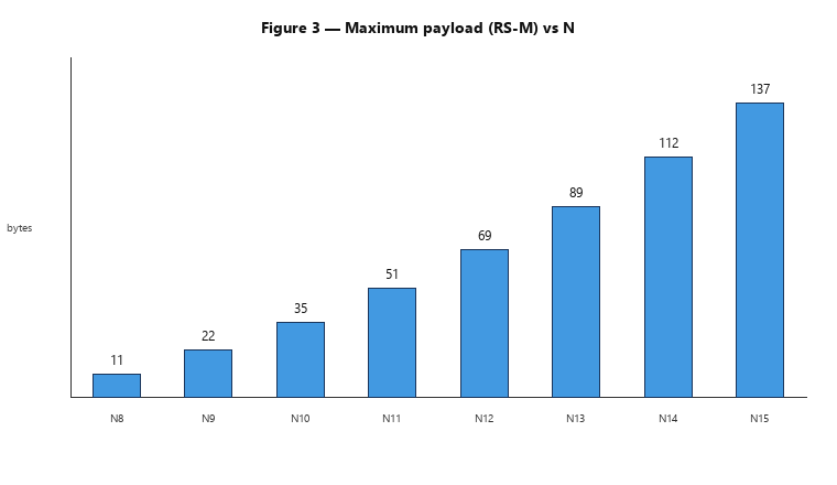 Figura 3 — Payload máximo (RS-M) vs N