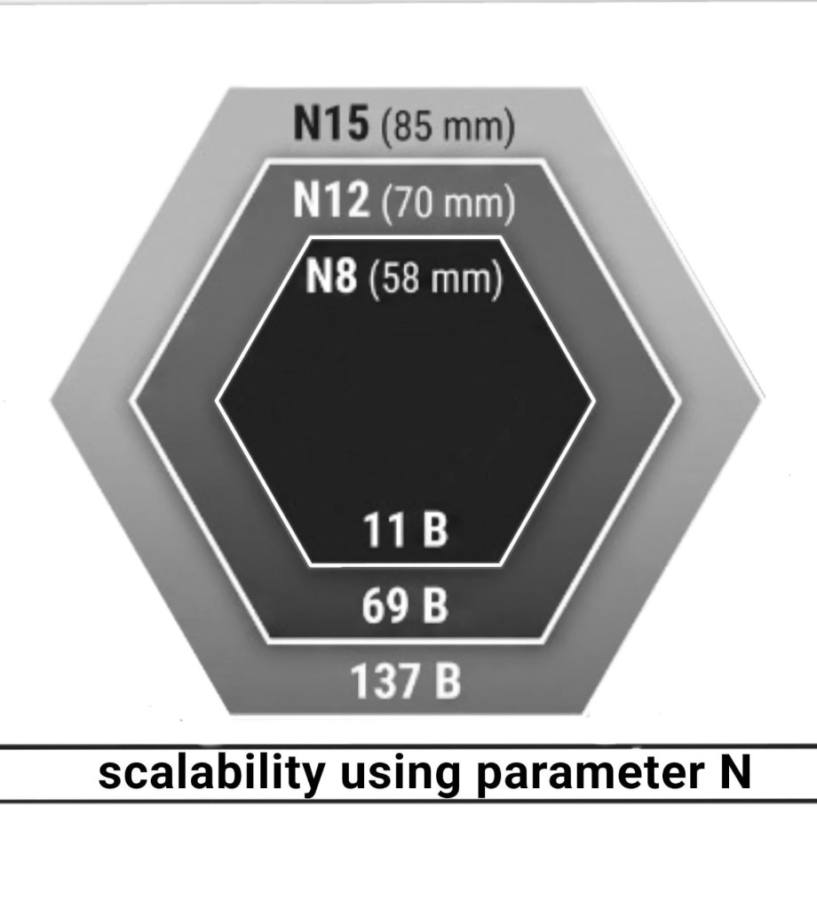 Figura 4d — Escalonamento de tamanho e payload com N