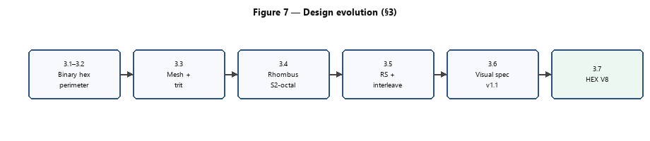 Figura 7 — Evolução do design