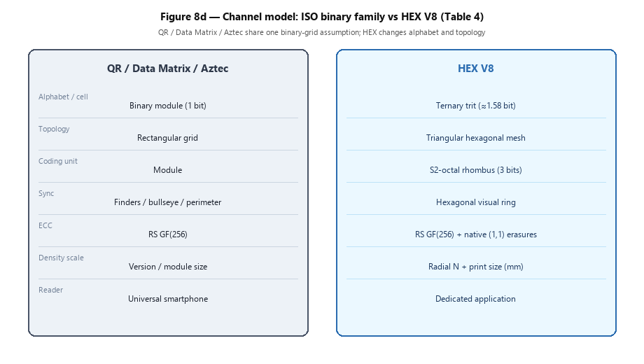Figura 8d — Modelo de canal: família ISO vs HEX V8